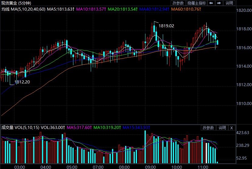 初请降至20万人以下 现货黄金阳线走高