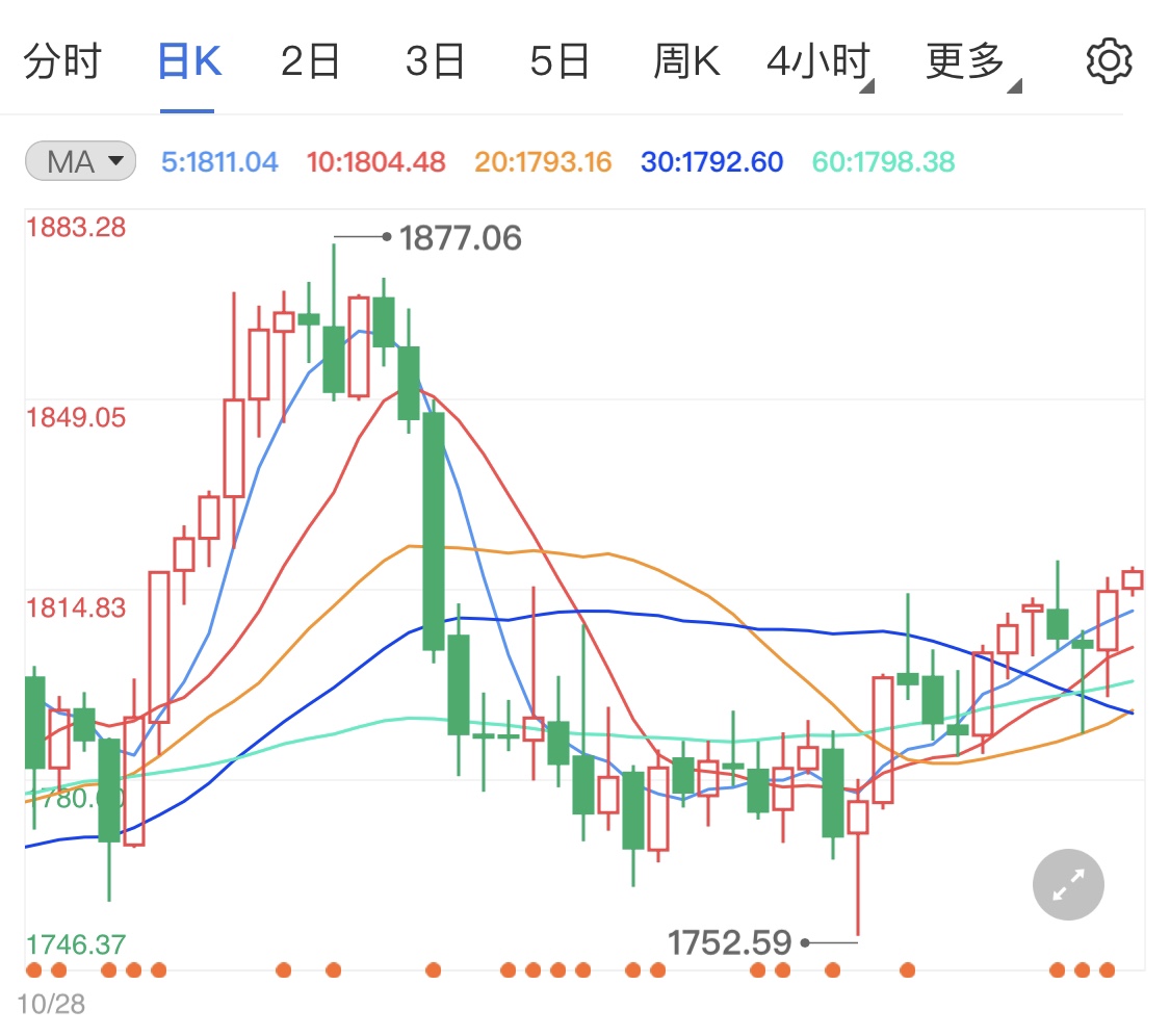 美债收益率出现走弱 黄金期货快速反弹