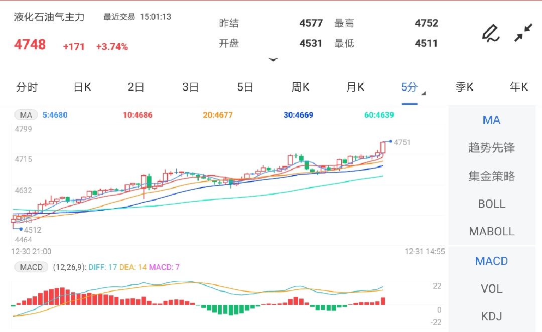 12月31日期货软件走势图综述:液化石油气期货主力涨3.74%
