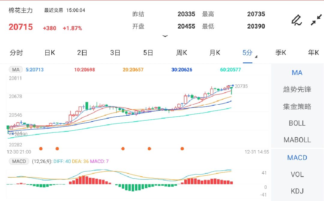 12月31日期货软件走势图综述:棉花期货主力涨1.87%