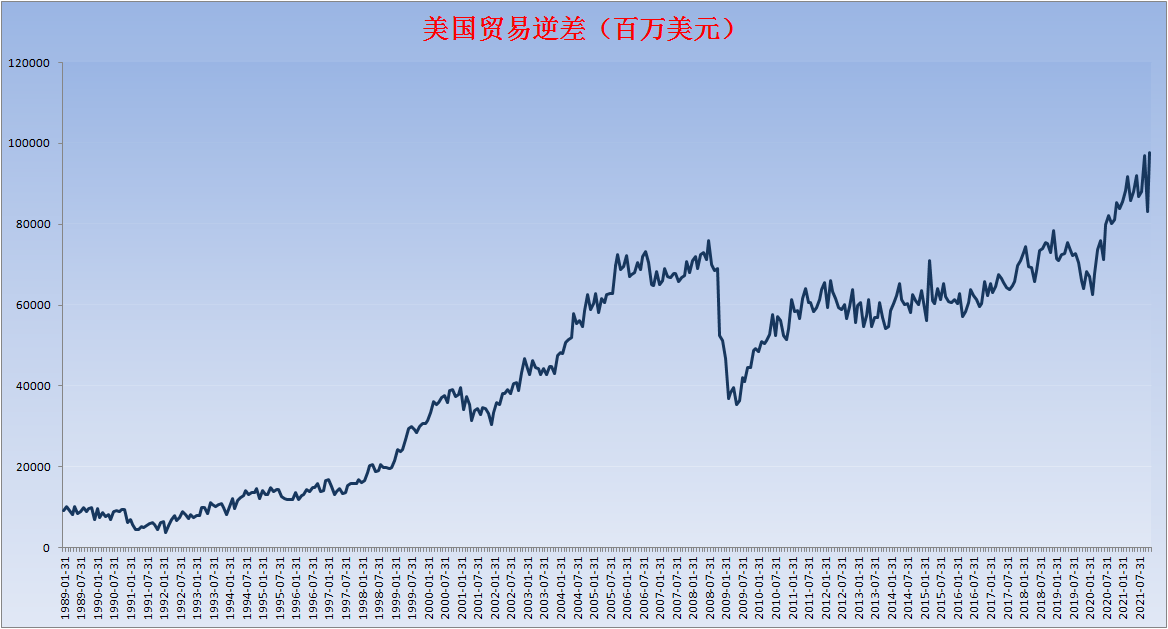 貿(mào)易逆差超1萬億美元 2022美元收割將揮下三十年來最狠一刀！