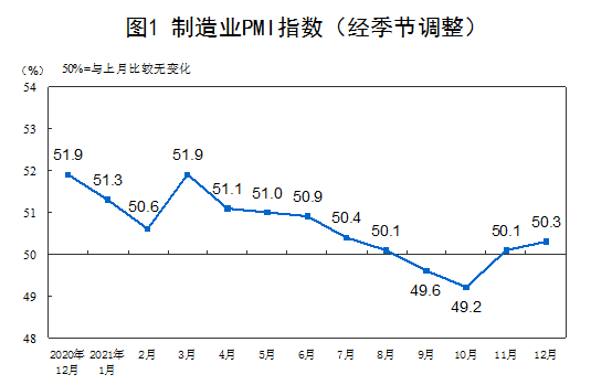 中國(guó)制造業(yè)PMI連續(xù)兩個(gè)月上升 經(jīng)濟(jì)趨穩(wěn)回升勢(shì)頭有所鞏固