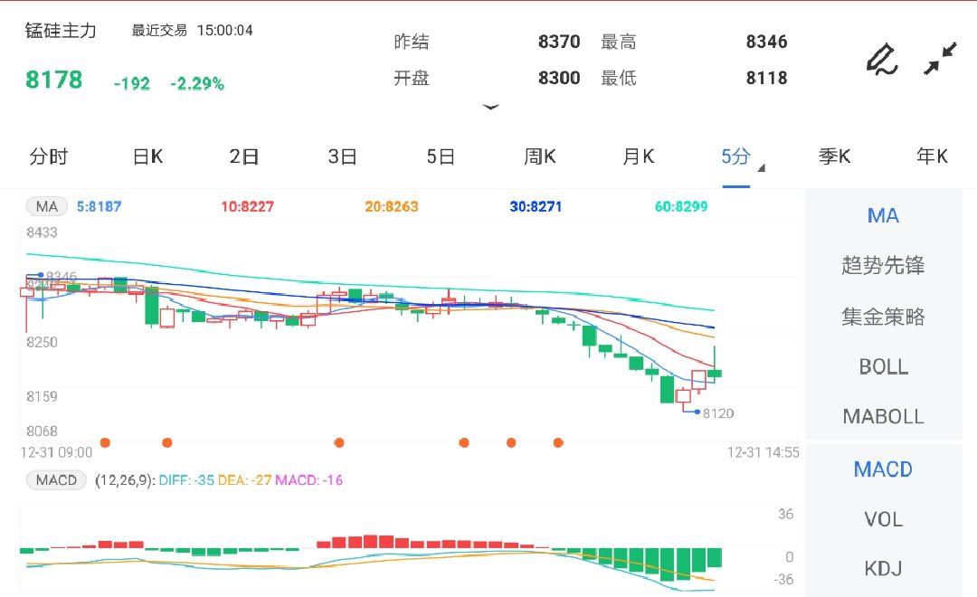 12月31日期货软件走势图综述:锰硅期货主力跌2.29%