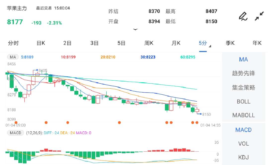 1月4日期货软件走势图综述:苹果期货主力跌2.31%