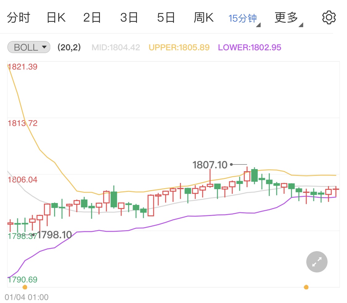 黃金市場(chǎng)遭遇假期洗禮 金價(jià)日線千八附近波動(dòng)