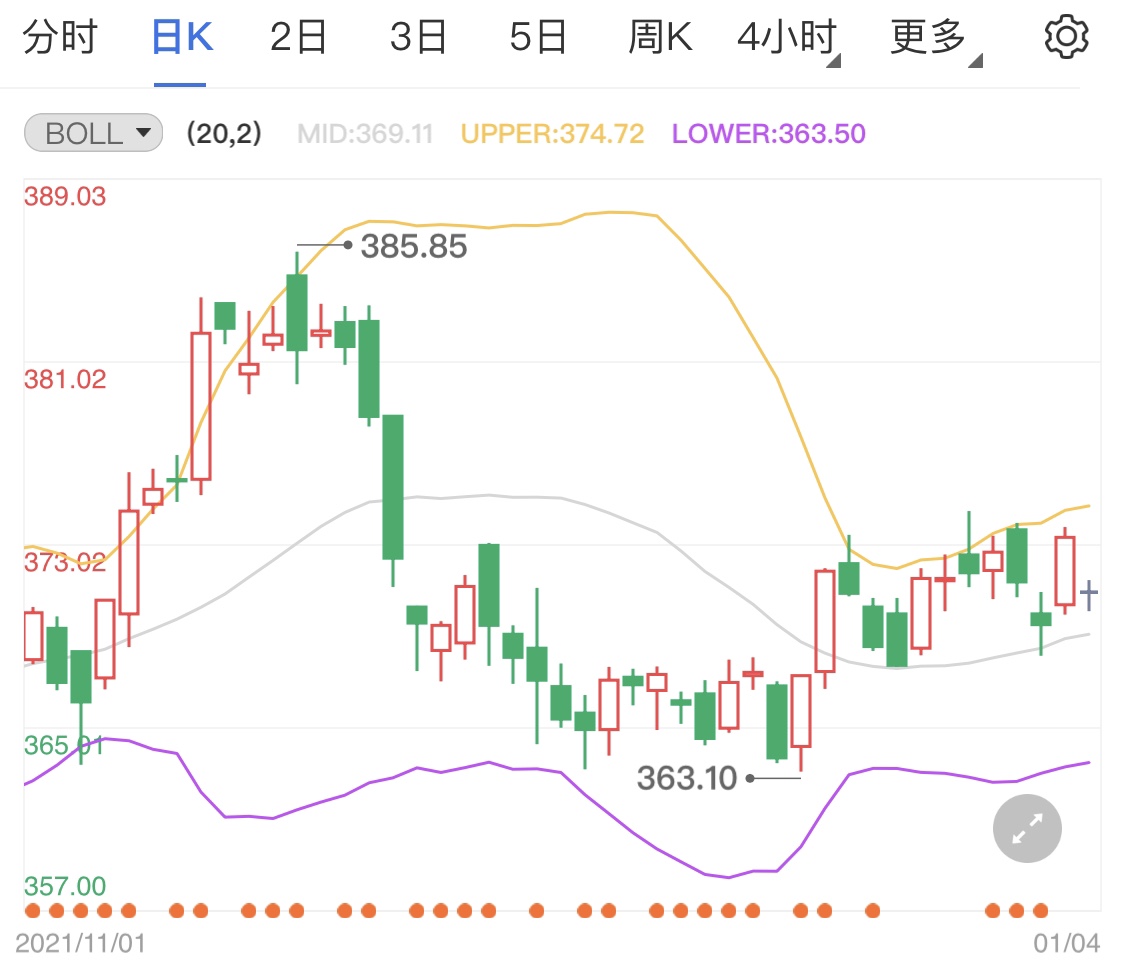 黃金TD短線小跌行情 逆回購操作使用量回落