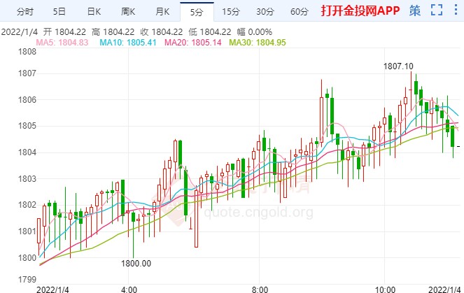 奥密克戎肆虐欧美 现货黄金开局“惨淡”