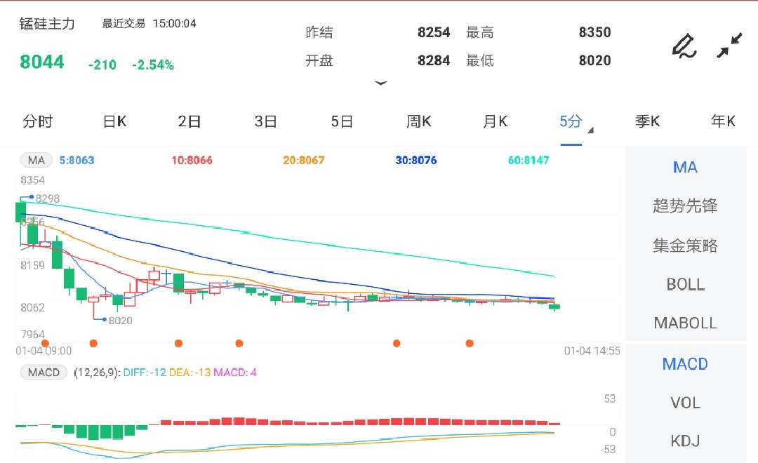 1月4日期货软件走势图综述：锰硅期货主力跌2.54%