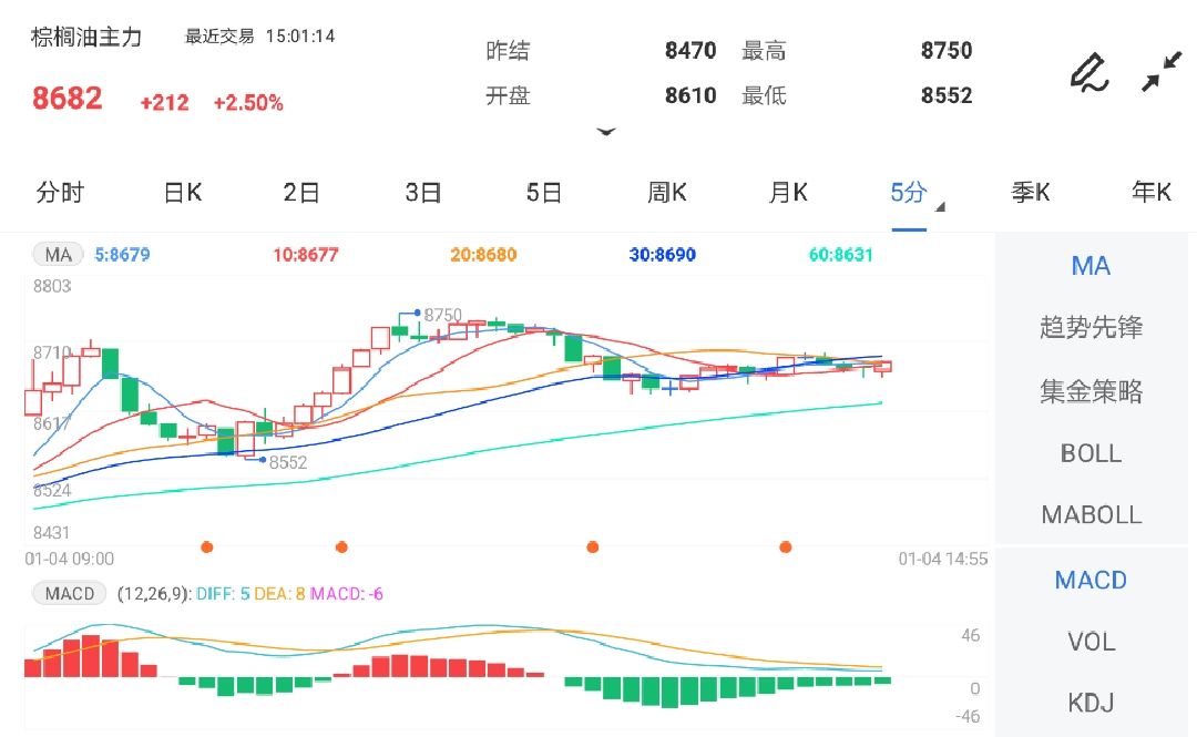 1月4日期货软件走势图综述：棕榈油期货主力涨2.50%