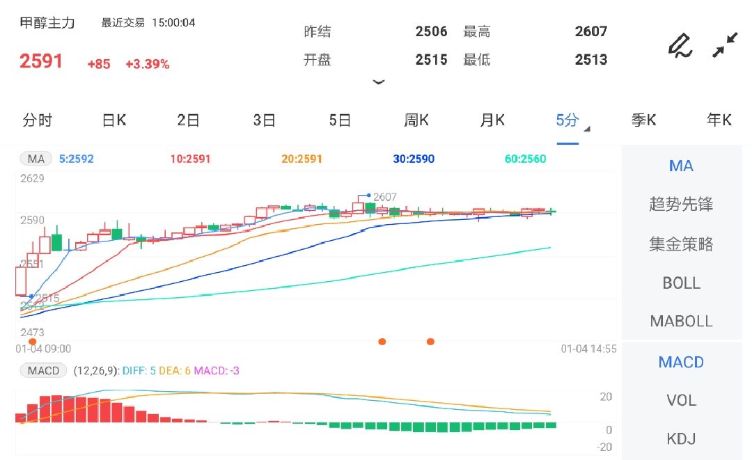1月4日期货软件走势图综述:甲醇期货主力涨3.39%
