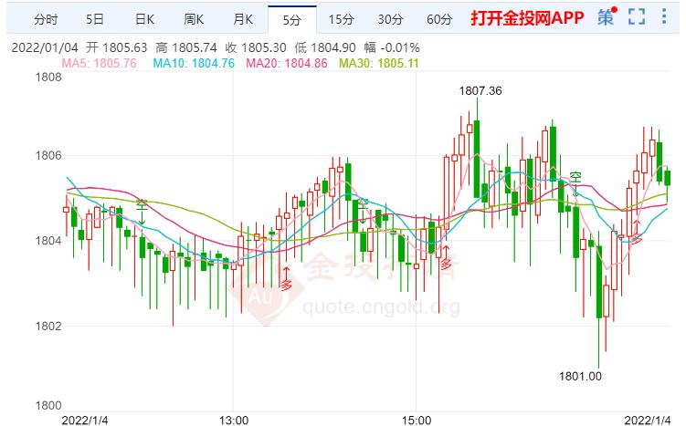 金投財經(jīng)晚間道:市場押注美聯(lián)儲提前加息 金價漲勢艱難