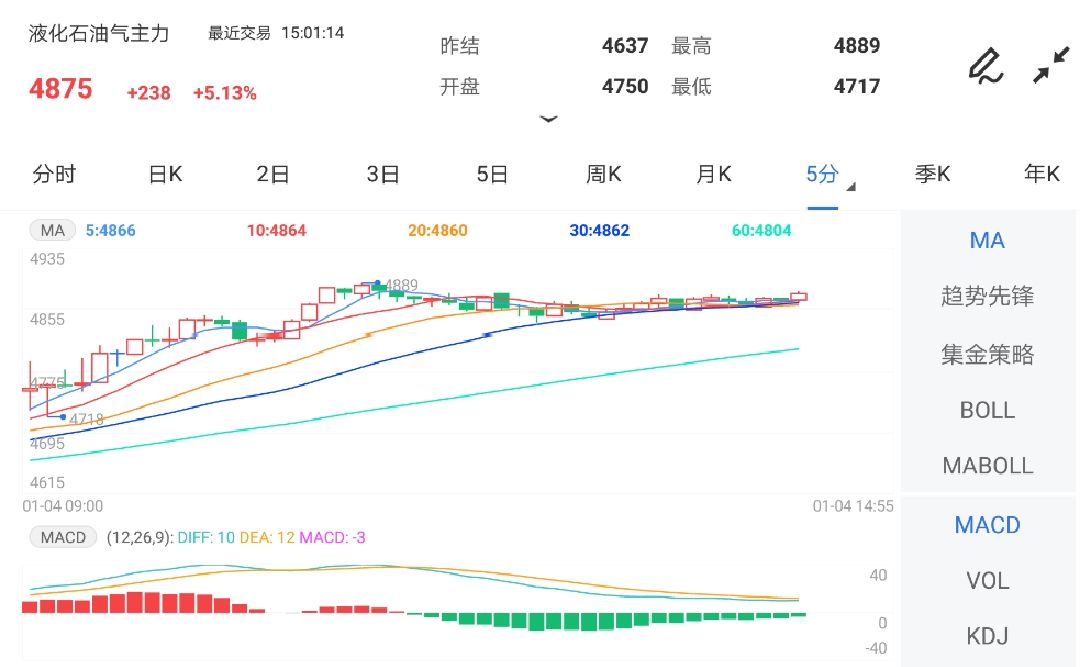 1月4日期货软件走势图综述:液化石油气期货主力涨5.13%