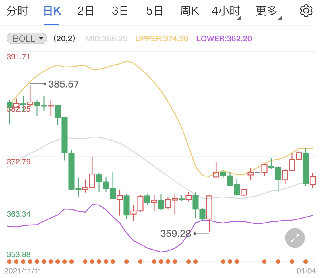 纸黄金卖盘占据上风 金价日线小幅震荡