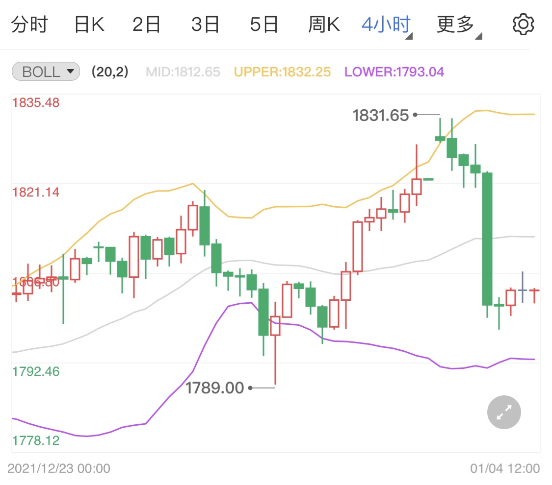 乐观情绪推高美股 现货黄金短线看跌