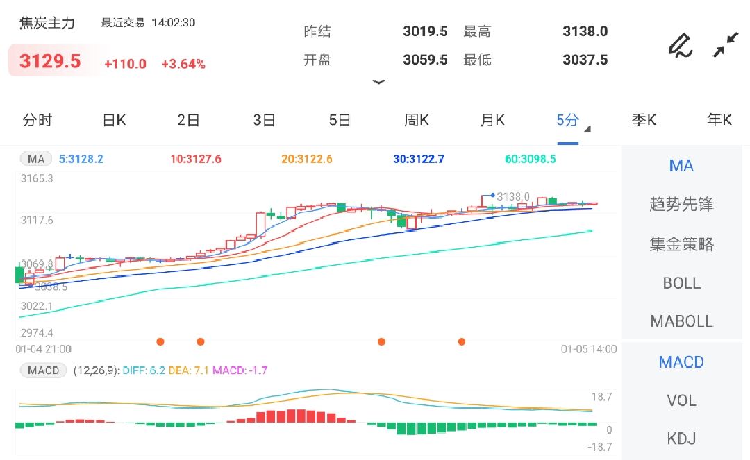 供需宽松格局暂难以扭转 焦炭期货仍有走强可能