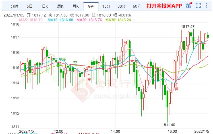 金投財經(jīng)晚間道:美聯(lián)儲12月會議紀要將公布 黃金價格小幅波動