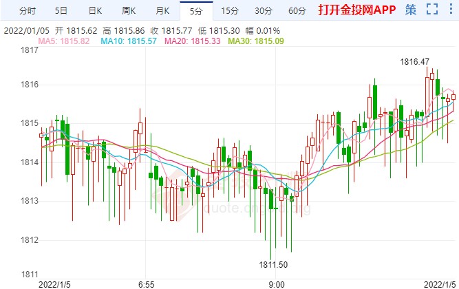 美国日增确诊超百万 现货黄金支撑强劲