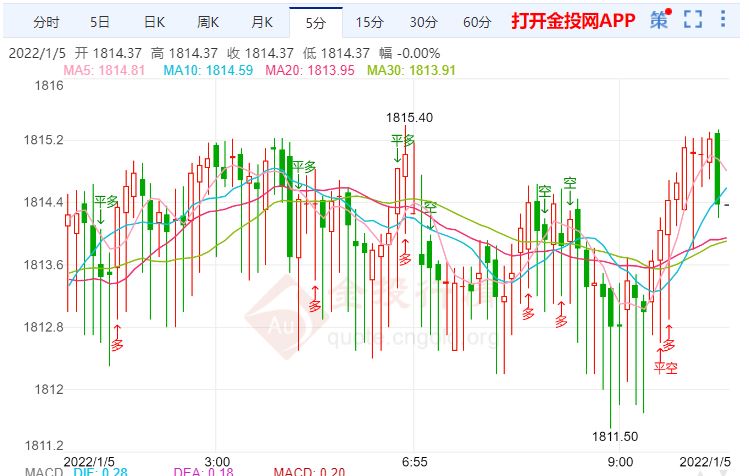 金投財(cái)經(jīng)早知道：美勞動(dòng)力市場供應(yīng)持續(xù)趨緊 金價(jià)將不會(huì)大漲