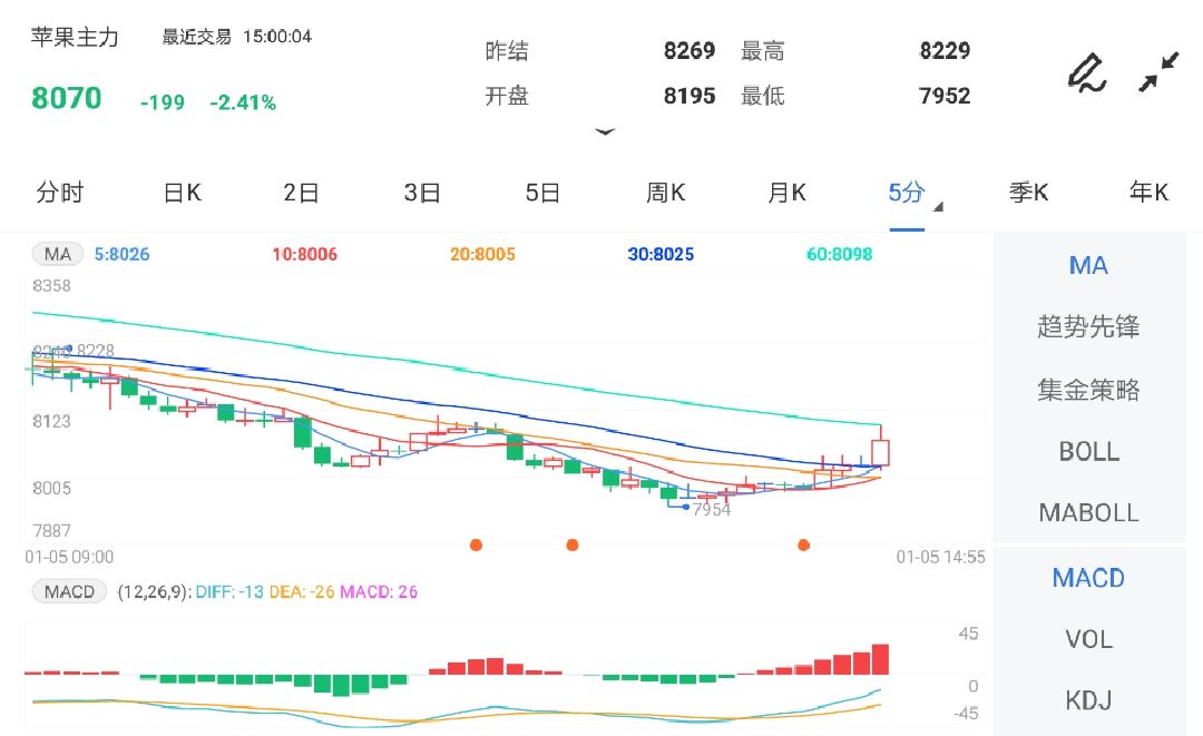 1月5日期货软件走势图综述:苹果期货主力跌2.41%