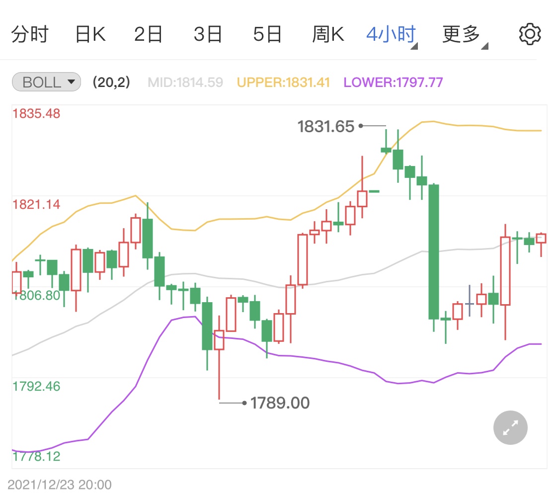 美联储鸽派支持加息 现货黄金短线小涨