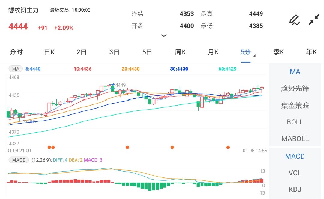 1月5日期货软件走势图综述:螺纹钢期货主力涨2.09%