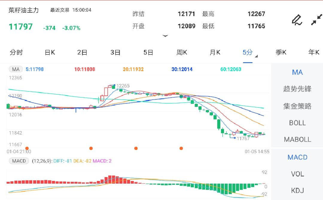 1月5日期货软件走势图综述:菜籽油期货主力跌3.07%