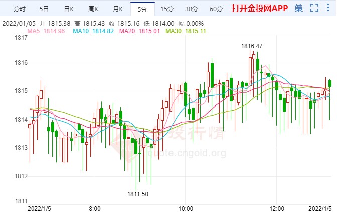 美國職位空缺數(shù)高企 黃金再次向上反彈