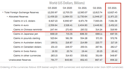 美元在全球外汇储备占比降至26年低点 人民币吸引力稳步提升