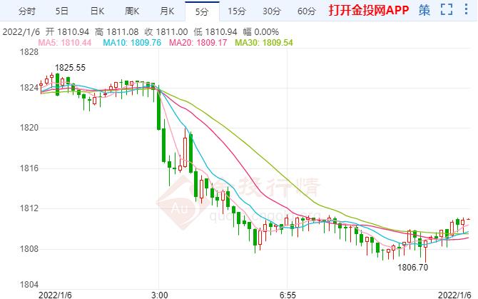 美聯(lián)儲“鷹語”發(fā)威 金價承壓回吐漲幅