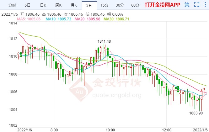 美國勞動力市場復蘇 金價日內(nèi)或測試千八