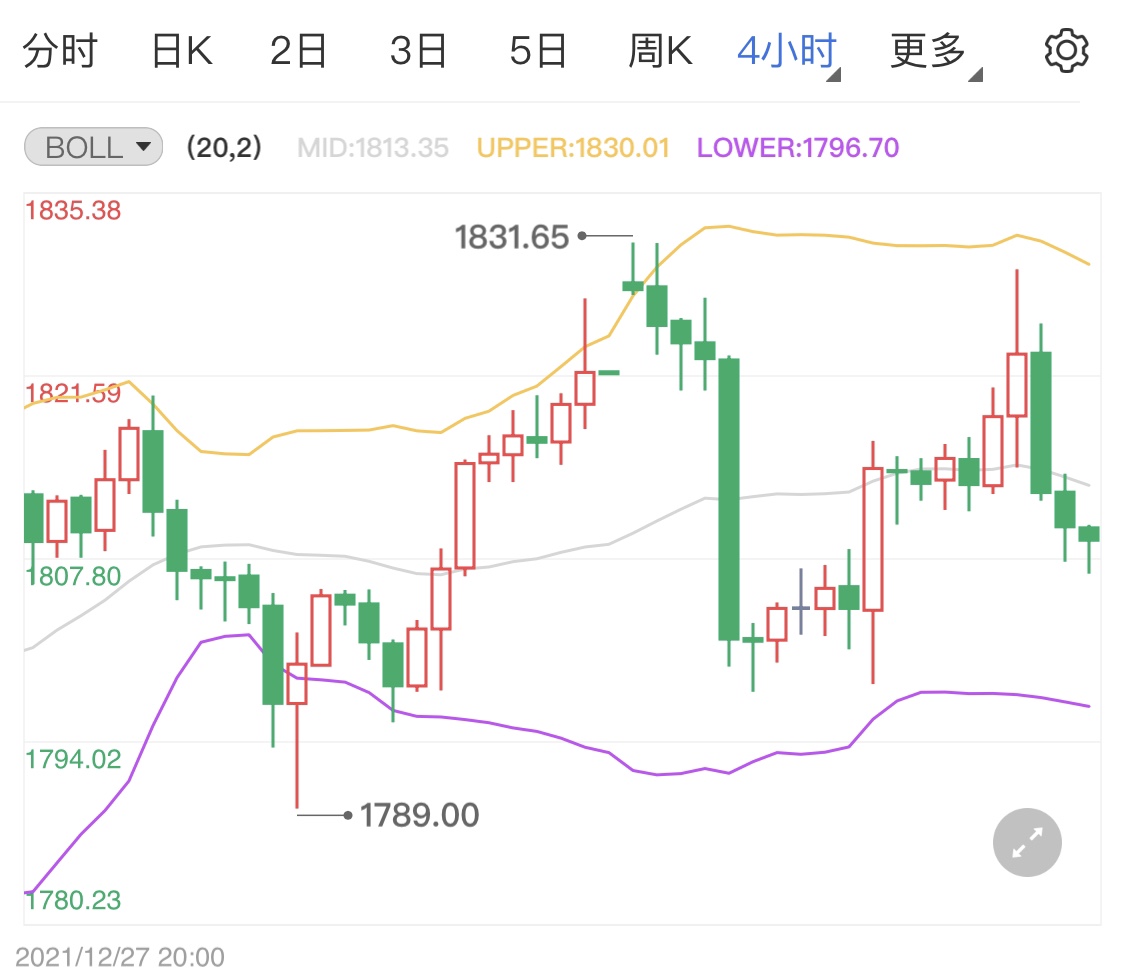 美联储提前加息压力 现货黄金短线回落