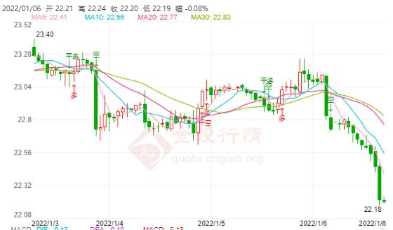 法国政府预计新冠病例将“飙升” 现货白银跌向22美元关口