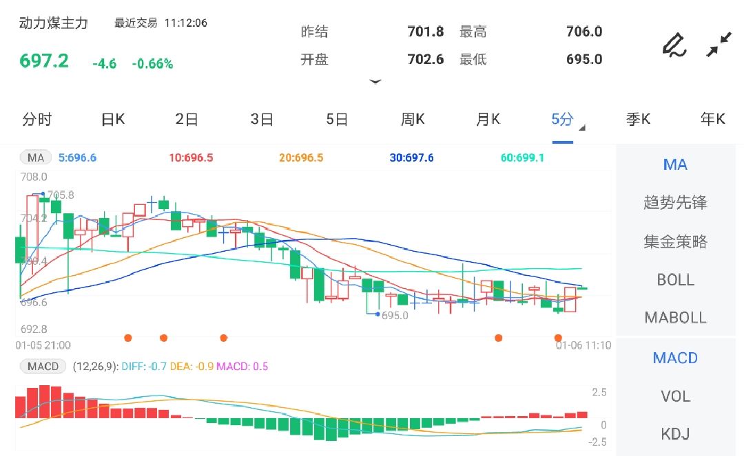 需求端偏空 动力煤跌破700关口