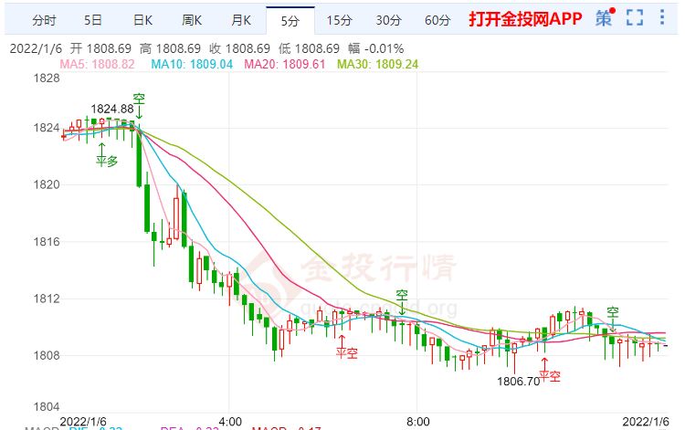 金投財(cái)經(jīng)早知道:愛(ài)沙尼亞計(jì)劃向?yàn)蹩颂m提供武器 金價(jià)走勢(shì)低迷