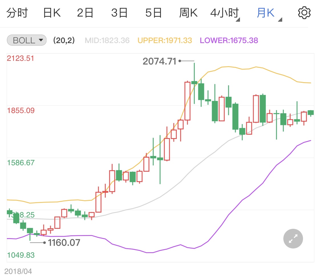 美聯(lián)儲(chǔ)鷹味愈加濃烈 黃金多頭弱勢(shì)加劇