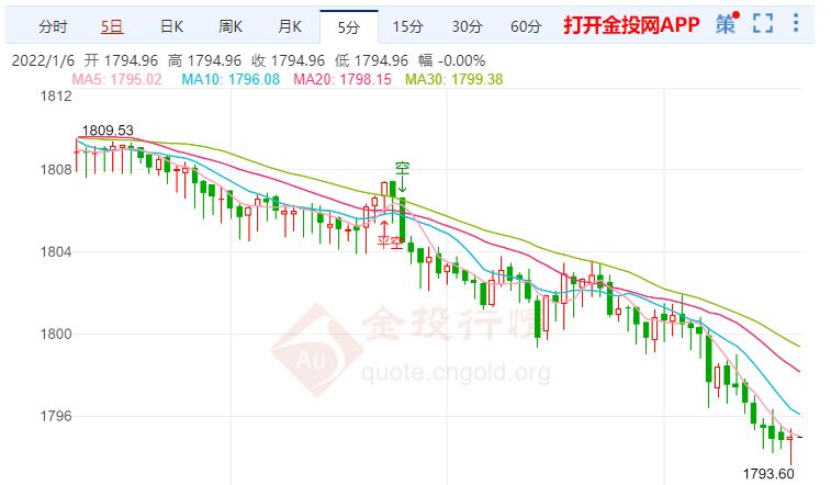 金投財(cái)經(jīng)晚間道:ADP全美就業(yè)報(bào)告喜人 金價(jià)持續(xù)下跌