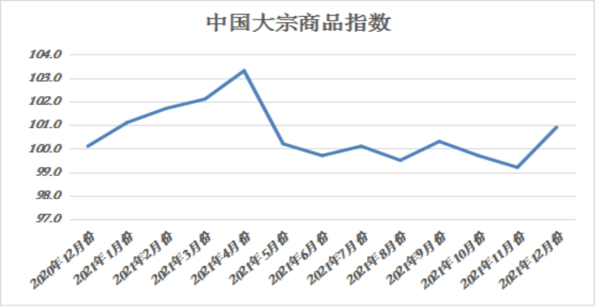 2021年12月中國大宗商品指數(shù)顯示:供強(qiáng)需弱格局確立 市場下行壓力加大
