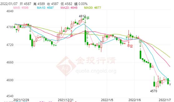 白银TD今日走势如何?2022年1月07日白银TD价格多少?