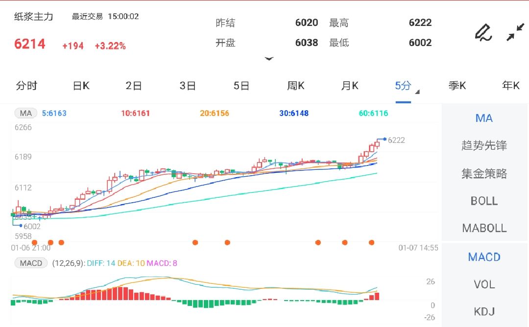 供应偏紧预期升温 纸浆期货大幅上涨