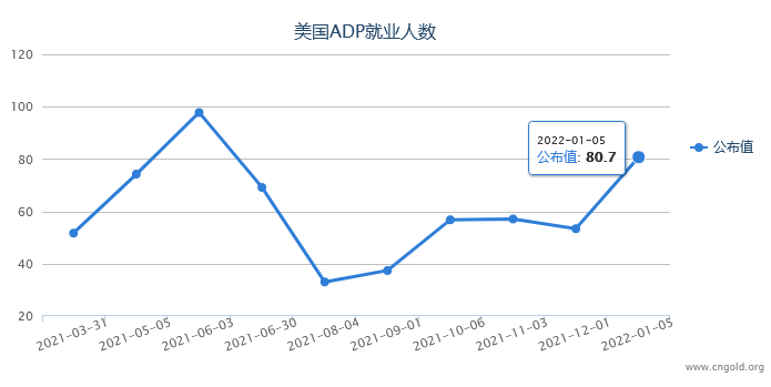 重磅前瞻:2022年首份非農(nóng)報告料大增 或刺激美聯(lián)儲提前加息并縮表