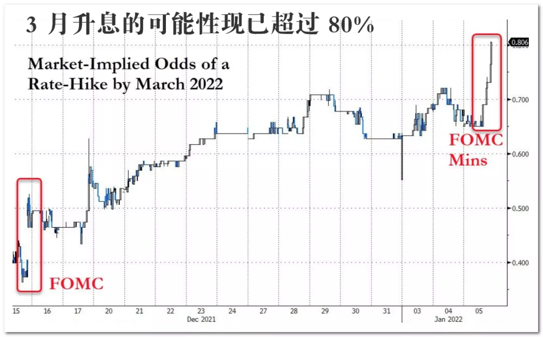 重磅前瞻:2022年首份非農(nóng)報告料大增 或刺激美聯(lián)儲提前加息并縮表