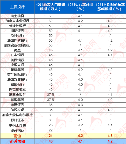 重磅前瞻:2022年首份非農(nóng)報告料大增 或刺激美聯(lián)儲提前加息并縮表