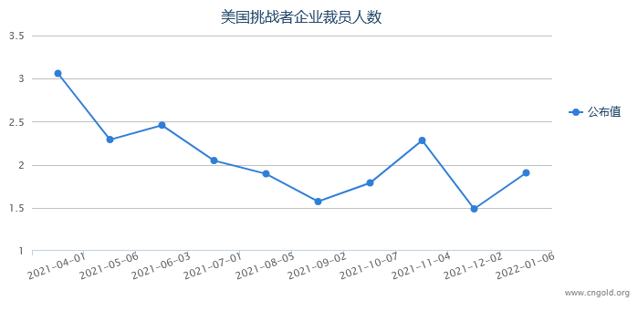 重磅前瞻:2022年首份非農(nóng)報告料大增 或刺激美聯(lián)儲提前加息并縮表