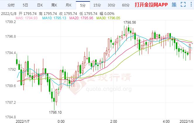 现货黄金走探底回升 周线收阴止步三连涨