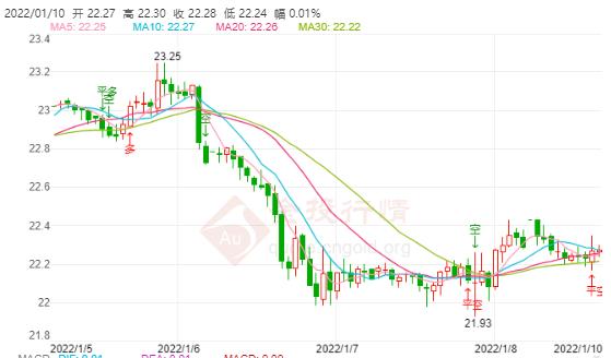 美联储预计加息四次!白银思路震荡偏空对待