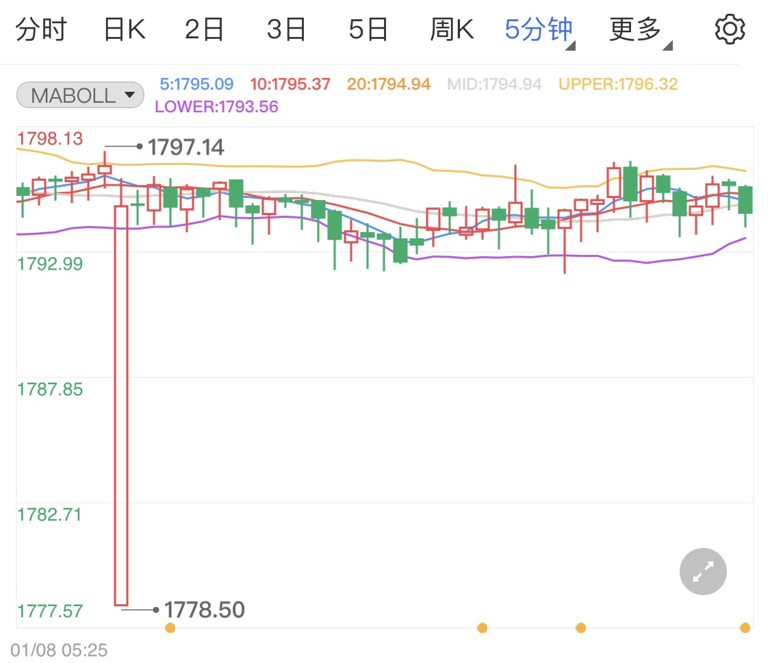 通脹率料再破紀(jì)錄壓低金價