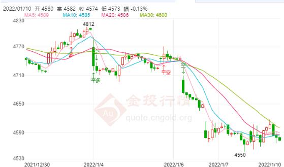 白银TD今日走势如何?2022年01月10日白银TD价格多少?