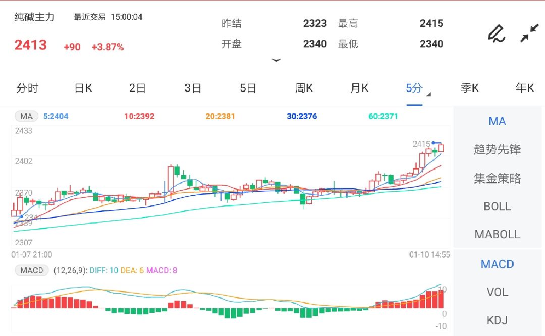 纯碱盘面收获五连阳 期价创1个月新高