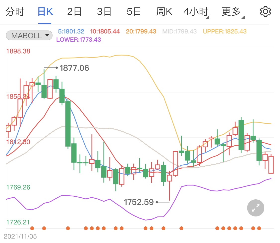 黄金期货跌破千八 关注本周市场消息