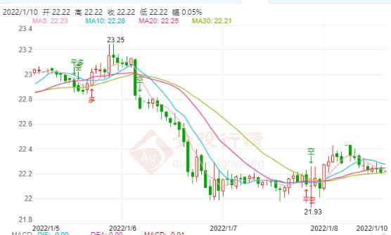 奥密克戎和德尔塔重组形成新毒株 现货白银短线震荡